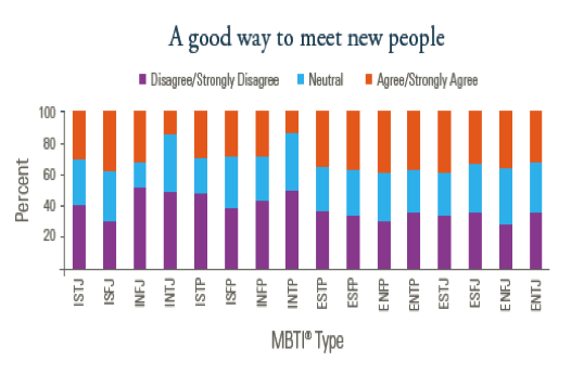 Personality Types and Social Media