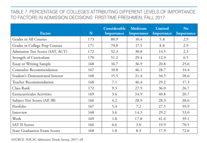 College Admission Requirements Chart