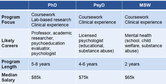 phd in psychology with msw