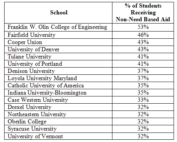 Merit Scholarships From Colleges - Collegiate Gateway