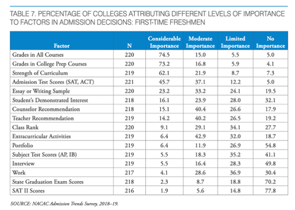 The Role Of Grades In College Admissions Collegiate Gateway