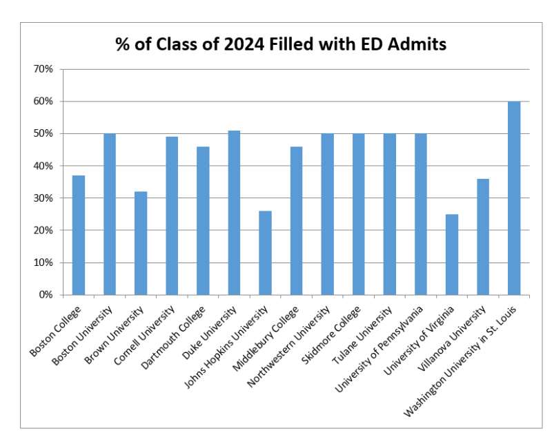 Regular Admissions Trends for the Class of 2025 Collegiate Gateway