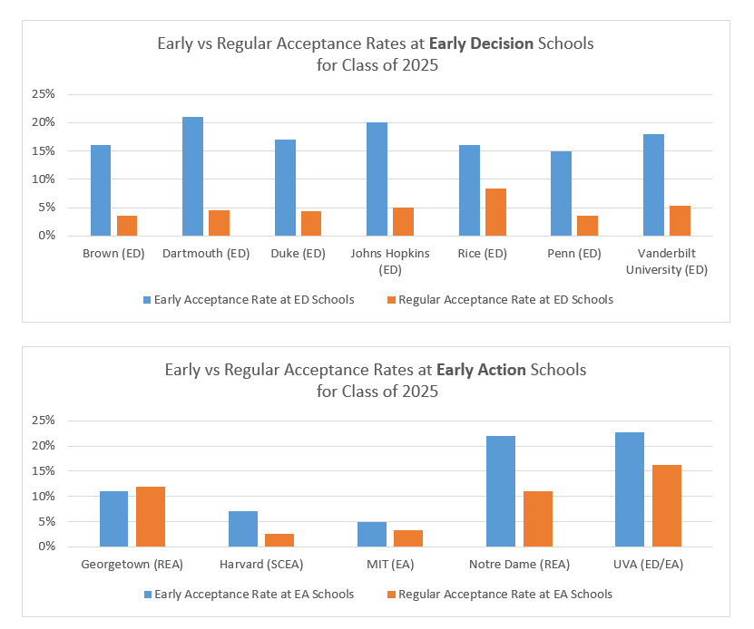 Regular Admissions Trends for the Class of 2025 Collegiate Gateway