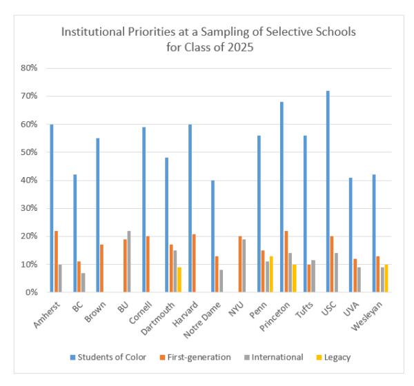 Regular Admissions Trends for the Class of 2025 Collegiate Gateway