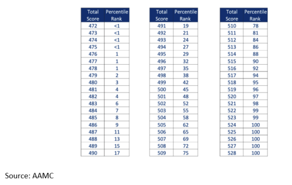 MCAT Part I: The Structure and Scoring of the Test - Collegiate Gateway