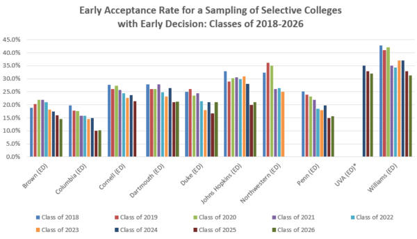 Class Of 2026 ED Acceptance Rate 600x344 