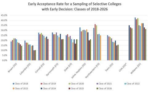 Early Admissions Trends For The Class Of 2026 - Collegiate Gateway