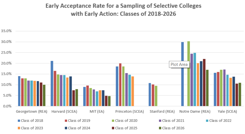 Class Of 2026 Early Action Acceptance Rate 800x440 