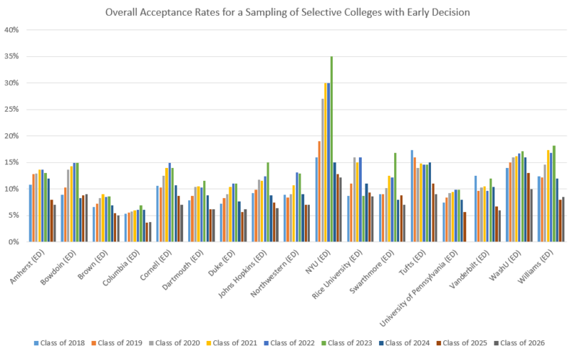 Regular Admissions Trends for the Class of 2026 - Collegiate Gateway