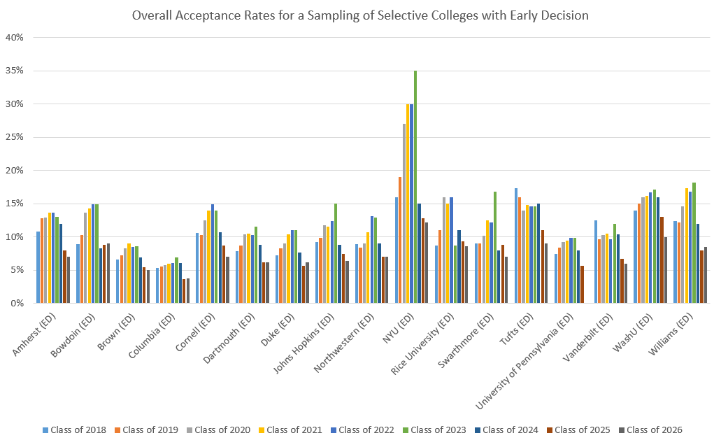 Columbia Early Decision Acceptance Rates, Class of 2028