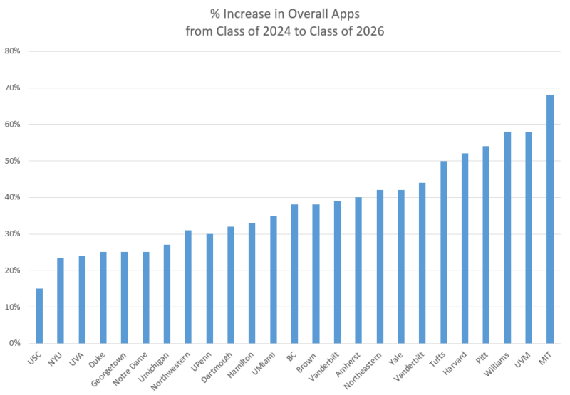 Percent Increase In Overall Apps 2024 26 800x555 