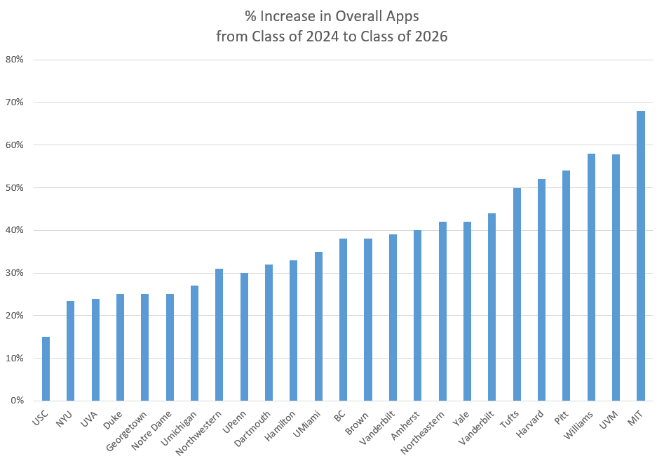 Percent Increase In Overall Apps 2024 26 