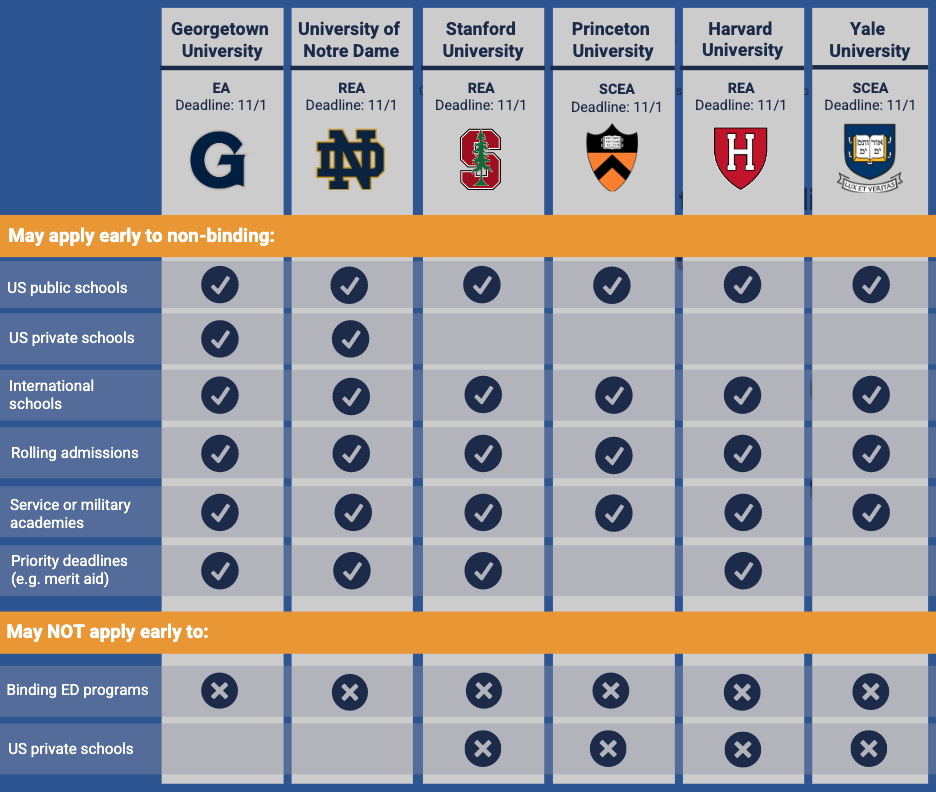 Collegiate Gateway s Guide To Early Admissions Policies Collegiate 