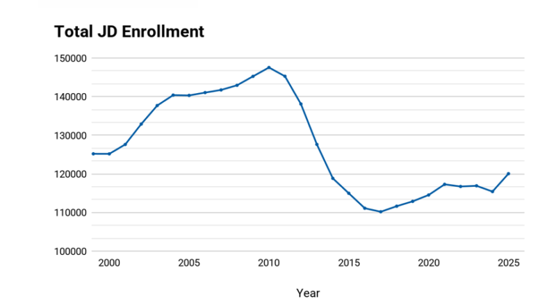 Jd Programs Law School Admissions Trends - Collegiate Gateway